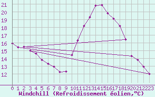 Courbe du refroidissement olien pour Saint-Jean-de-Vedas (34)
