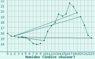 Courbe de l'humidex pour Besanon (25)