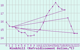 Courbe du refroidissement olien pour Ploeren (56)