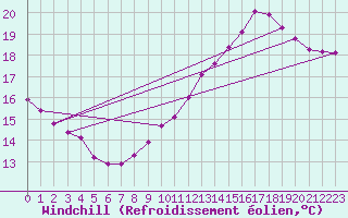 Courbe du refroidissement olien pour Le Mesnil-Esnard (76)
