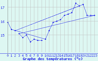 Courbe de tempratures pour Cap Sagro (2B)