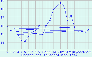 Courbe de tempratures pour Cap Sagro (2B)