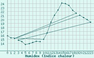 Courbe de l'humidex pour Lobbes (Be)