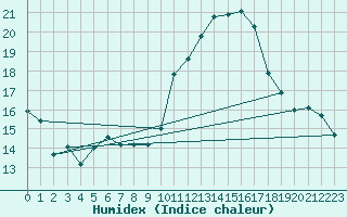 Courbe de l'humidex pour Jerez de Los Caballeros