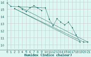 Courbe de l'humidex pour Auffargis (78)