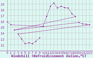 Courbe du refroidissement olien pour Bagnres-de-Luchon (31)