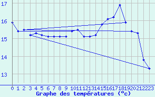 Courbe de tempratures pour Landivisiau (29)