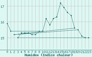 Courbe de l'humidex pour Aultbea