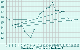 Courbe de l'humidex pour Beitem (Be)