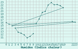 Courbe de l'humidex pour Frontenac (33)