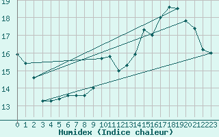 Courbe de l'humidex pour Deauville (14)