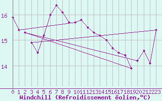 Courbe du refroidissement olien pour Eucla Amo