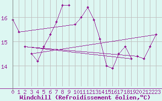 Courbe du refroidissement olien pour Nordkoster