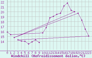 Courbe du refroidissement olien pour Sainte-Marie-du-Mont (50)