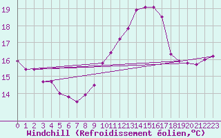 Courbe du refroidissement olien pour Porquerolles (83)