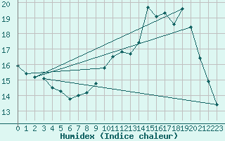 Courbe de l'humidex pour Valleroy (54)