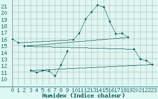 Courbe de l'humidex pour Alistro (2B)