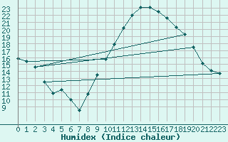 Courbe de l'humidex pour Istres (13)