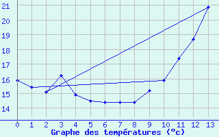 Courbe de tempratures pour Rochefort-Samson (26)