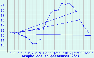 Courbe de tempratures pour Douzens (11)