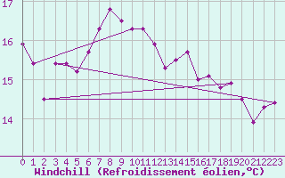 Courbe du refroidissement olien pour Ustka