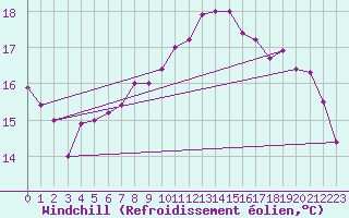 Courbe du refroidissement olien pour Brescia / Ghedi