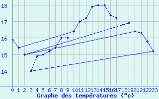 Courbe de tempratures pour Brescia / Ghedi