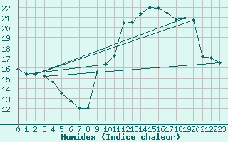 Courbe de l'humidex pour Monts-sur-Guesnes (86)