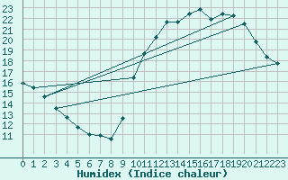 Courbe de l'humidex pour L'Huisserie (53)