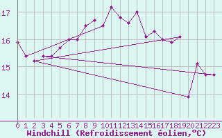 Courbe du refroidissement olien pour Cartagena