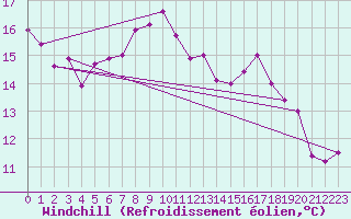 Courbe du refroidissement olien pour Holbeach