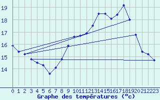 Courbe de tempratures pour Dole-Tavaux (39)