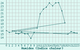 Courbe de l'humidex pour Chambry / Aix-Les-Bains (73)