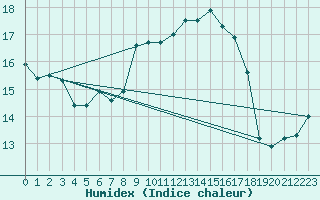 Courbe de l'humidex pour Dieppe (76)