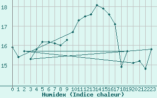 Courbe de l'humidex pour Emden-Koenigspolder