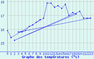 Courbe de tempratures pour Le Talut - Belle-Ile (56)