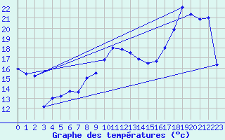 Courbe de tempratures pour Cap Bar (66)