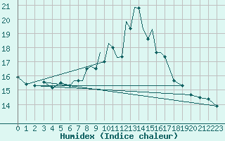 Courbe de l'humidex pour Scilly - Saint Mary's (UK)