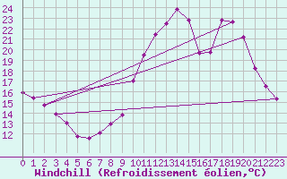 Courbe du refroidissement olien pour Chteaudun (28)