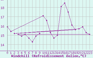 Courbe du refroidissement olien pour Gruissan (11)