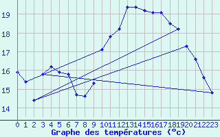 Courbe de tempratures pour Valognes (50)