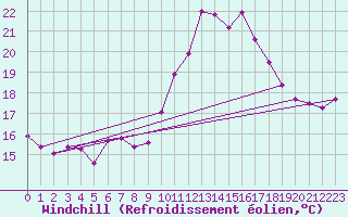Courbe du refroidissement olien pour Perpignan (66)