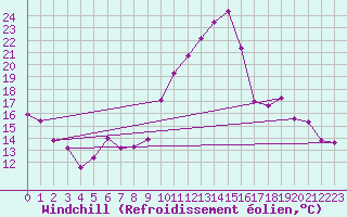 Courbe du refroidissement olien pour Bourges (18)
