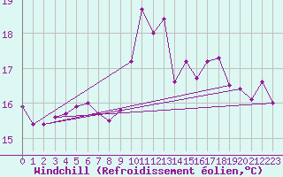 Courbe du refroidissement olien pour Ploumanac