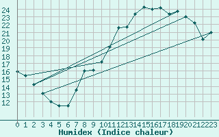 Courbe de l'humidex pour Orly (91)