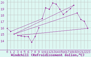 Courbe du refroidissement olien pour Nonaville (16)