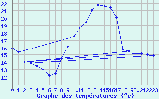 Courbe de tempratures pour Chteaudun (28)