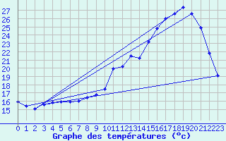 Courbe de tempratures pour Treize-Vents (85)