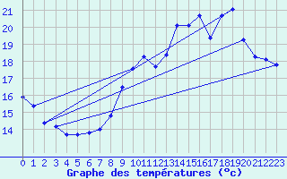 Courbe de tempratures pour Ruffiac (47)