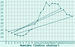 Courbe de l'humidex pour Charleville-Mzires (08)